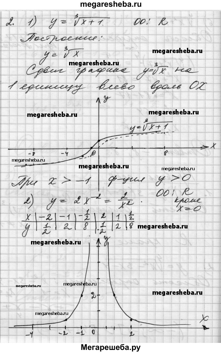 Проверь себя, глава - 2 гдз по алгебре 10‐11 класс Алимов, Колягин Базовый  и углубленный уровень