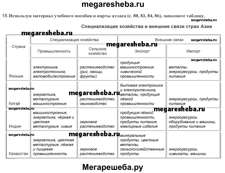 Европейский юг практическая работа география 9