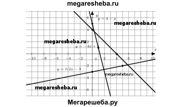 Алгебра 8 класс номер 855