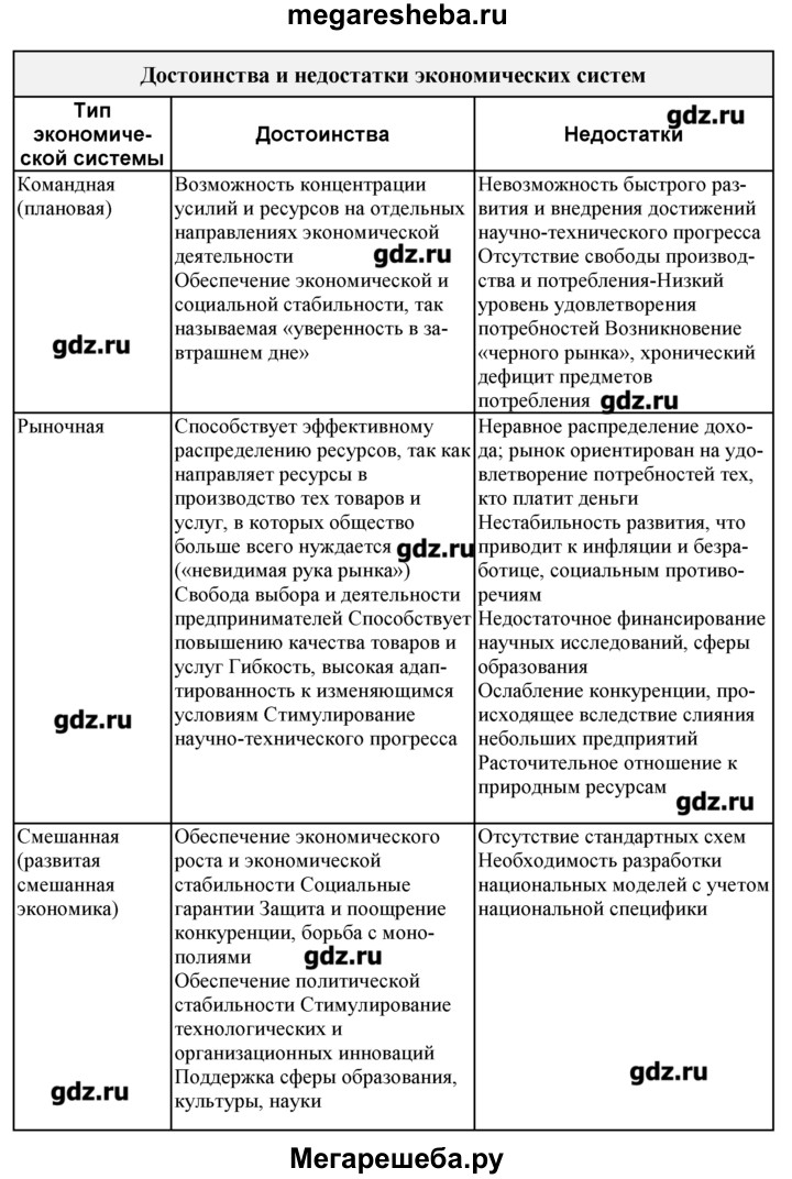 Достоинства и недостатки экономических систем таблица. преимущества и недостатки экономических систем таблица. достоинства и недостатки экономических систем. типы экономических систем достоинства и недостатки таблица. Типы экономических систем их достоинства и недостатки. Достоинства и недостатки экономических систем таблица. преимущества и недостатки экономических систем таблица. достоинства и недостатки экономических систем. типы экономических систем достоинства и недостатки таблица.