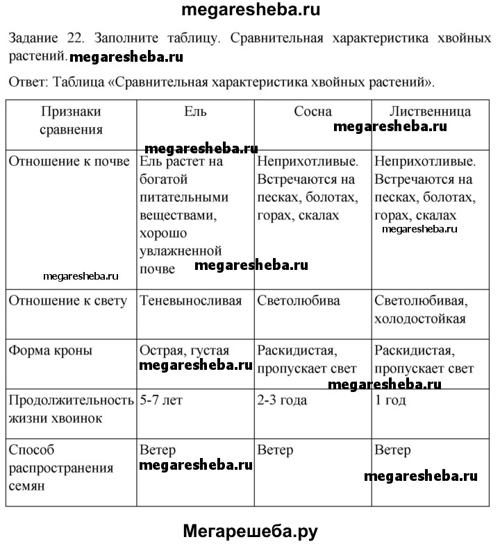 Сравнительная характеристика отделов высших споровых растений таблица